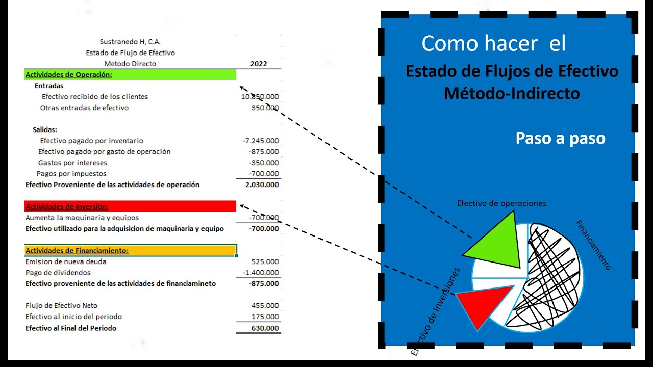 Flujo De Efectivo: Cómo elaborar y analizar un estado de flujo de efectivo